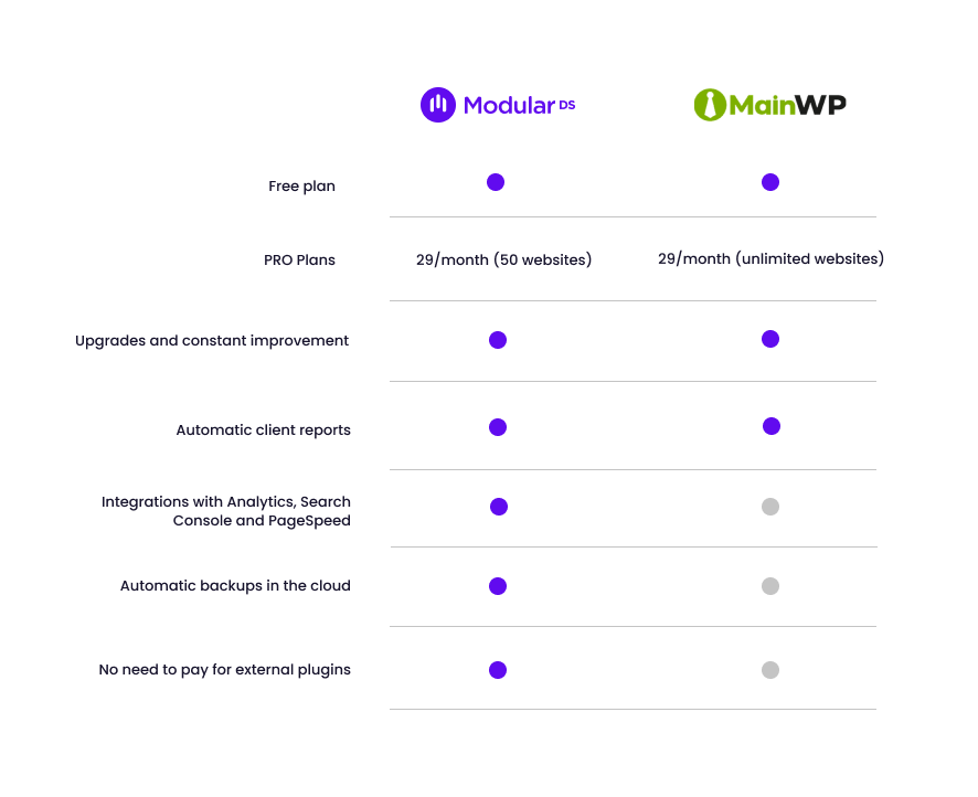 MainWP vs Modular Comparative EN