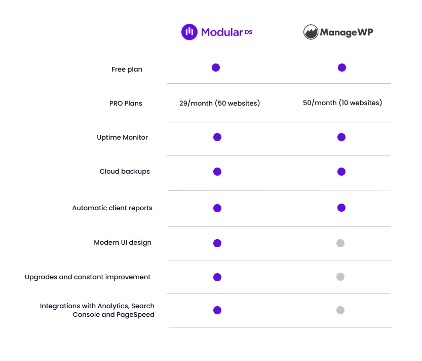 ManageWP vs Modular Comparative EN