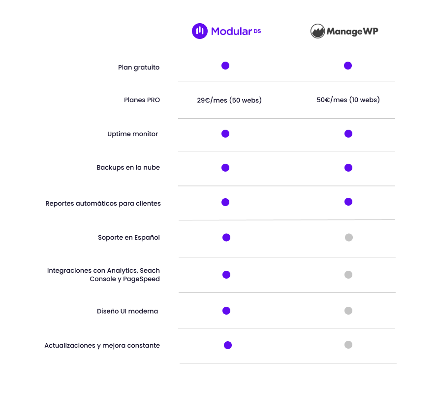 ManageWP vs Modular Comparative ES