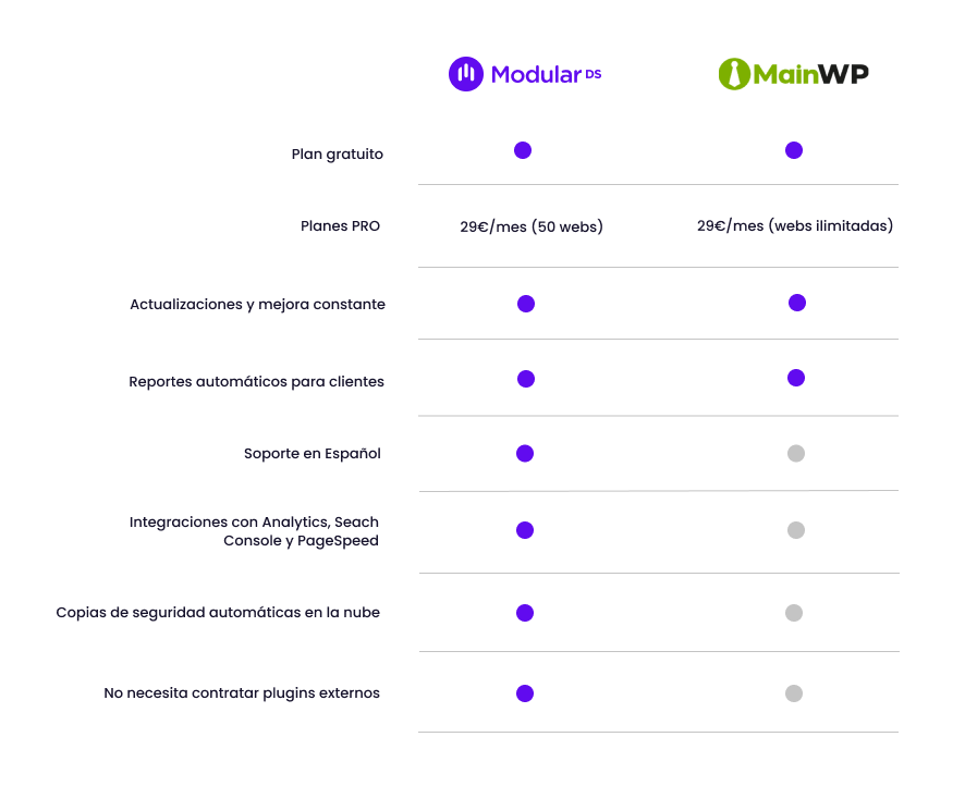 Modular DS vs MainWP Comparative