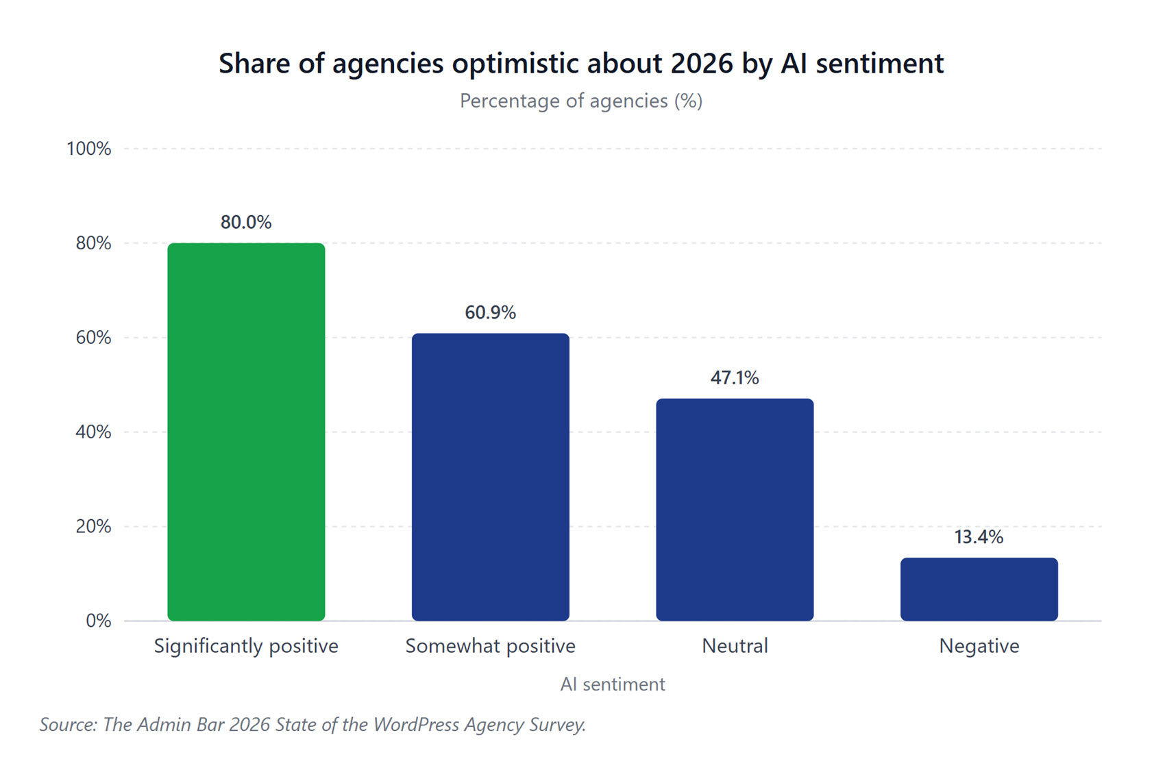 Chart showing AI sentiment amongst agencies offering maintenance services