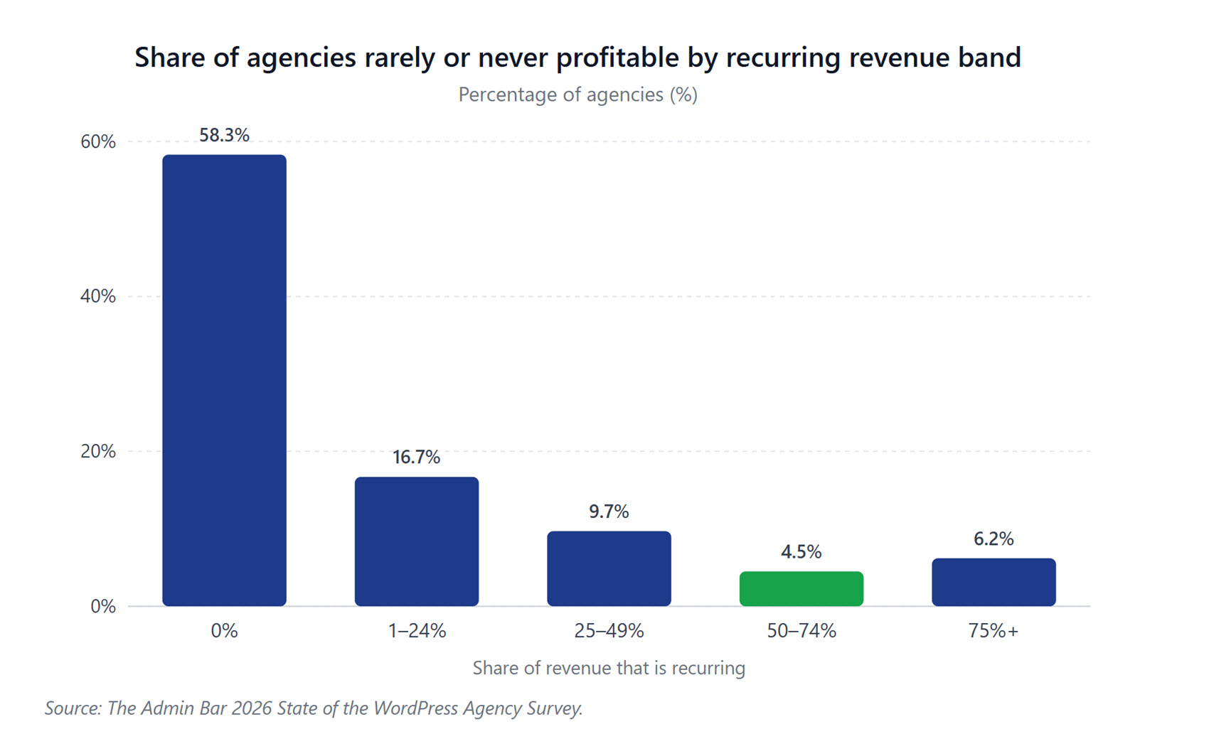 Chart showing relationship between profitability and offering maintenance services. 