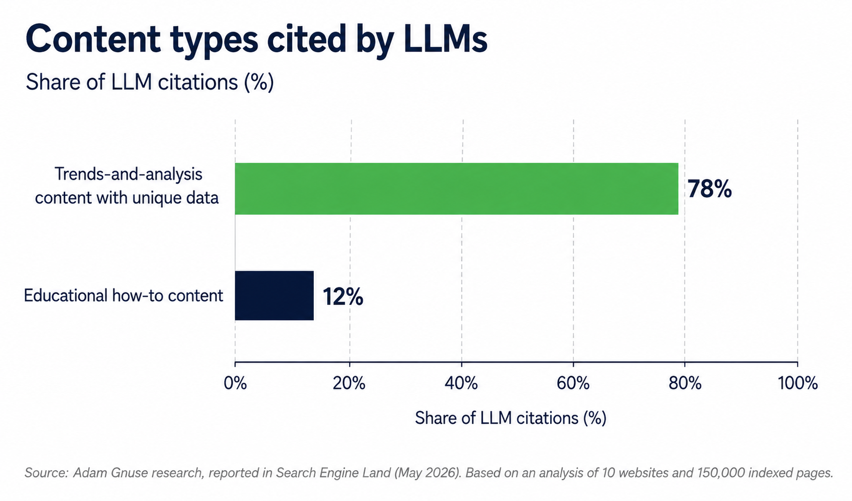 Bar chart showing that trends-and-analysis content with unique data attracted 78% of LLM citations, compared with 12% for educational how-to content.