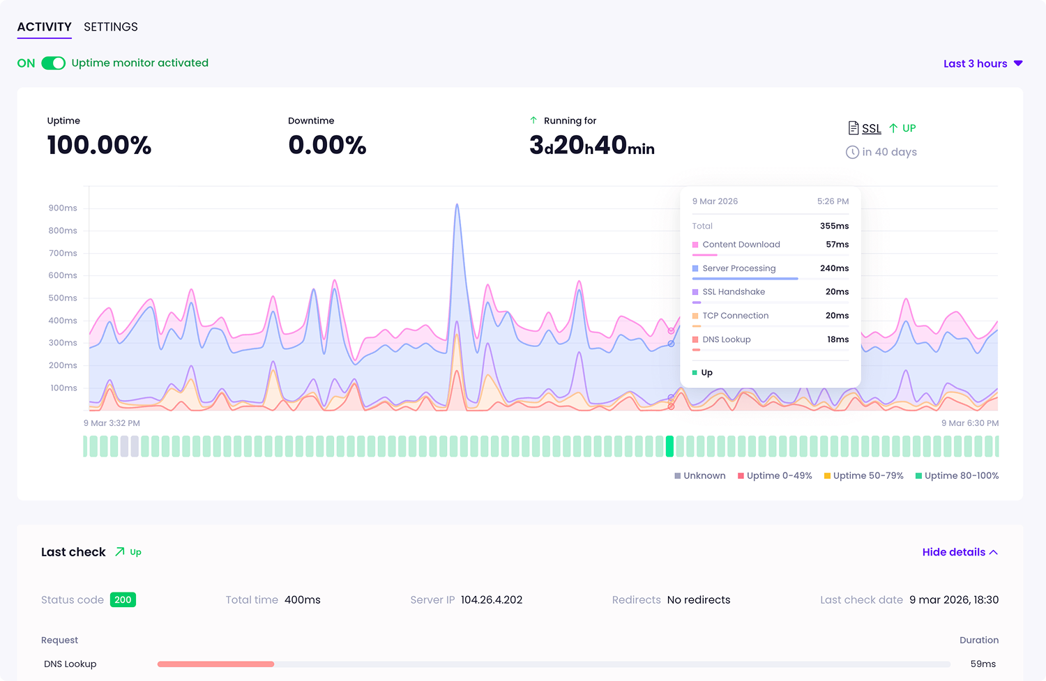 Uptime monitoring dashboard in Modular DS, showing 100% uptime, a response time graph over several hours, and detailed uptime check logs.