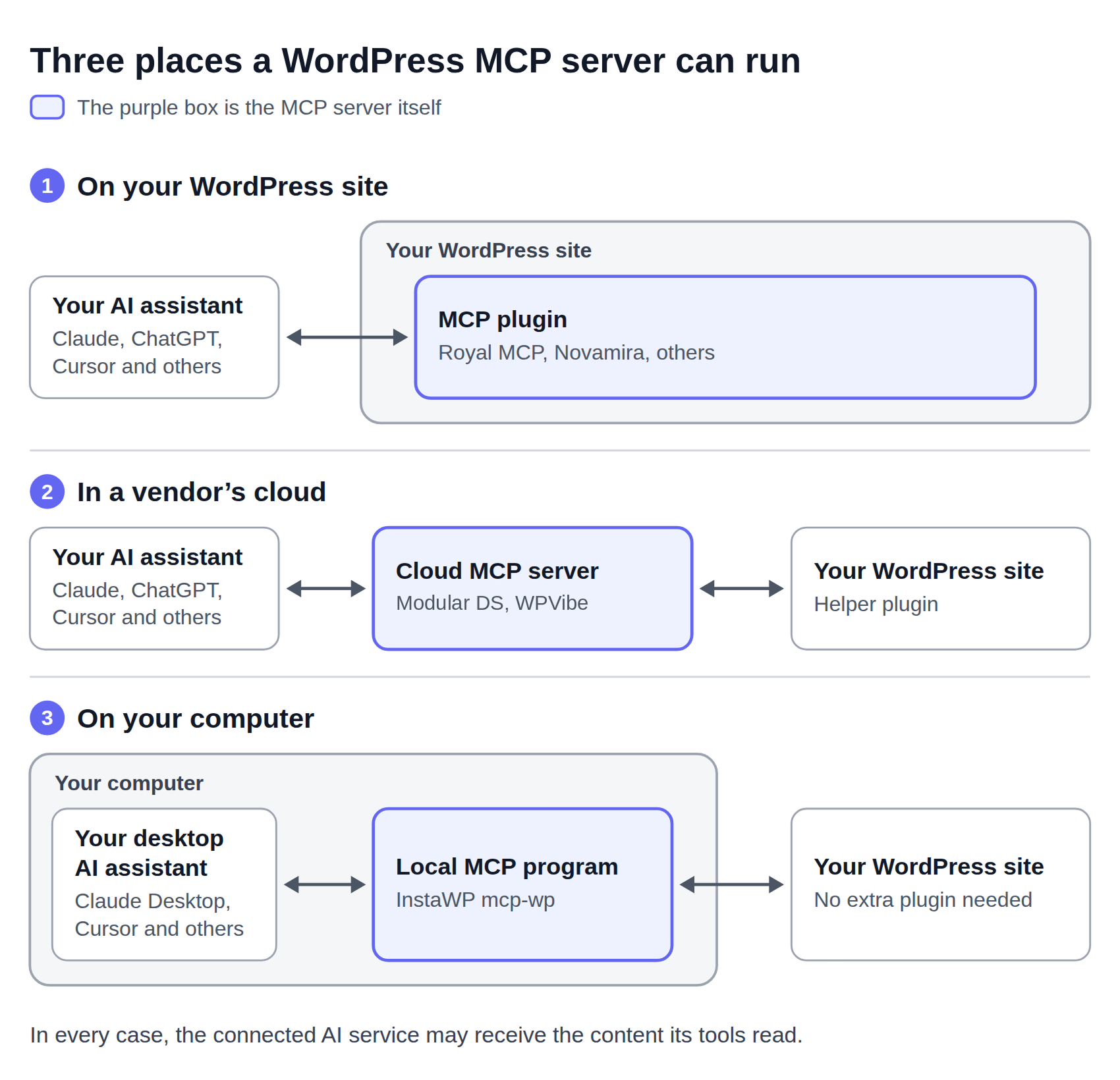 Diagram of the three places a WordPress MCP server can run: as a plugin on your site, in a vendor's cloud, or as a program on your own computer.
